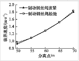 制動繩張緊及松弛狀態(tài)下的臨界速度 制動繩張緊及松弛狀態(tài)下的臨界速度